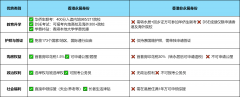 续签要求：初次获批3年